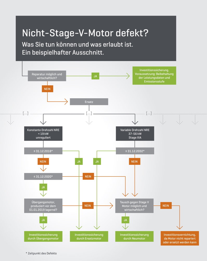 Nicht-Stage-V-Motor defekt? Was Sie tun können und was erlaubt ist. Ein beispielhafter Ausschnitt.