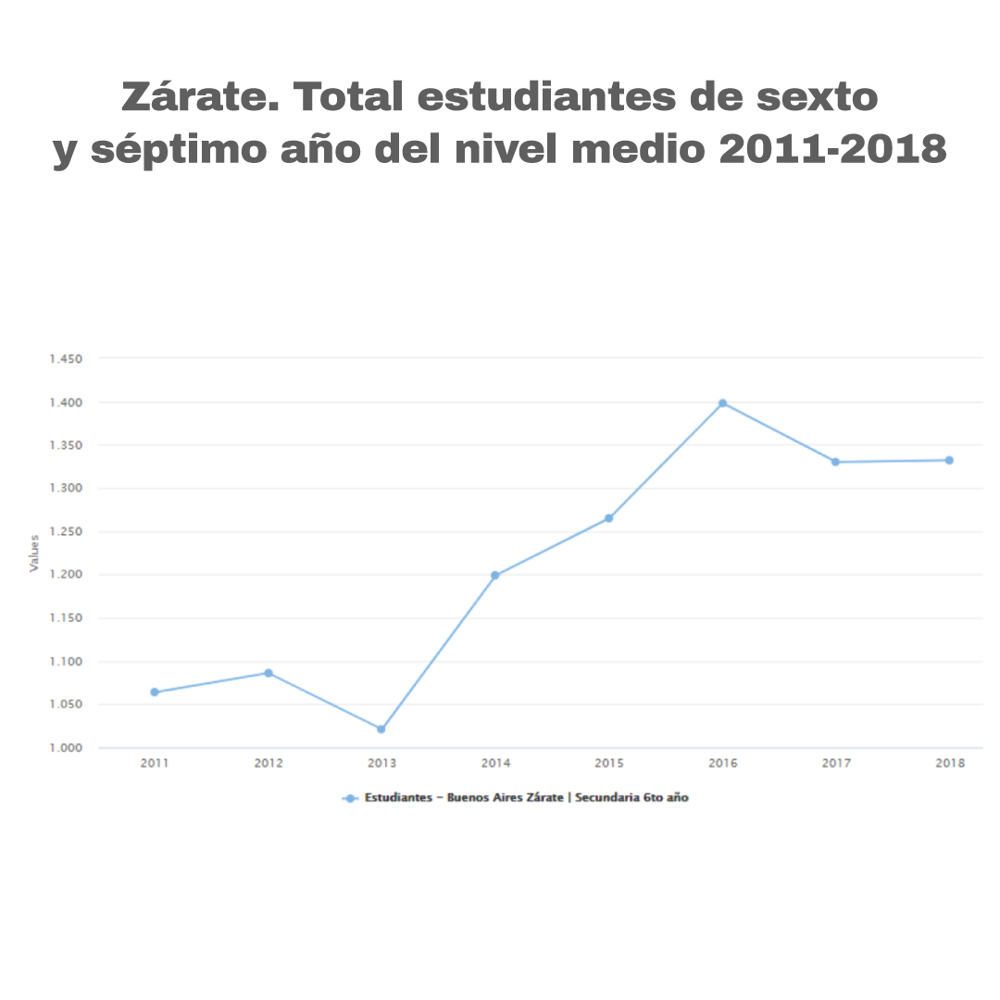 Zárate. Total estudiantes de sexto y séptimo año del nivel medio 2011-2018