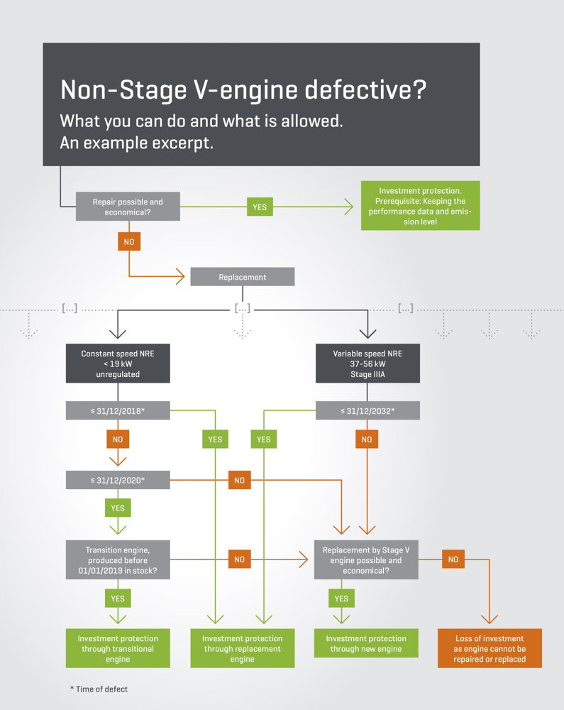 Non-Stage V-engine defective? What you can do and what is allowed. An example excerpt.