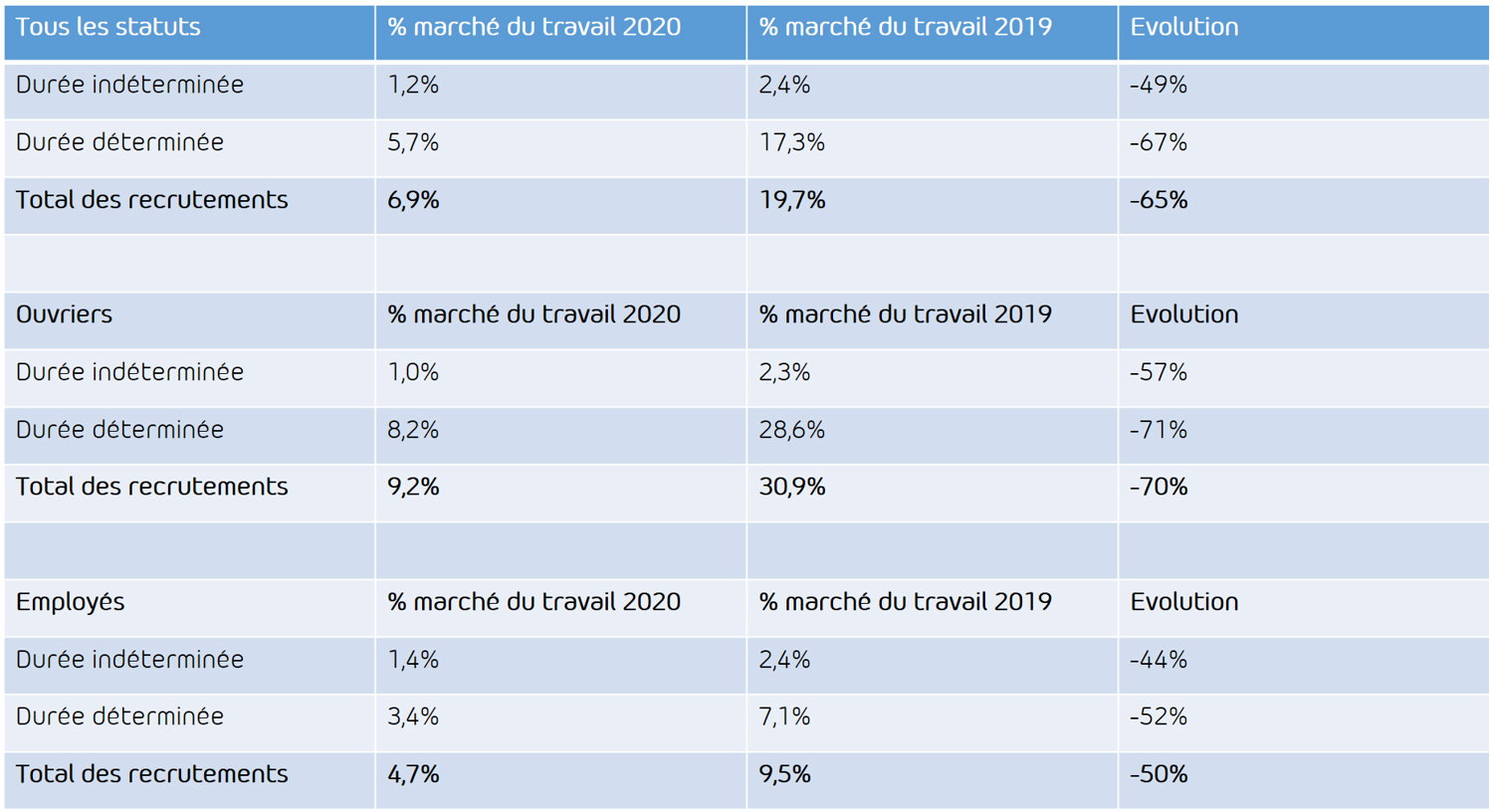 Figure 2 Aperçu des recrutements sur le marché du travail en 2020 par rapport à 2019
