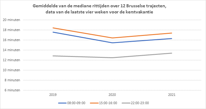 Gemiddelde mediane rijtijd over 12 Brusselse trajecten