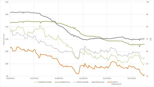 Historical oil and fuel prices up to 18 November 2015