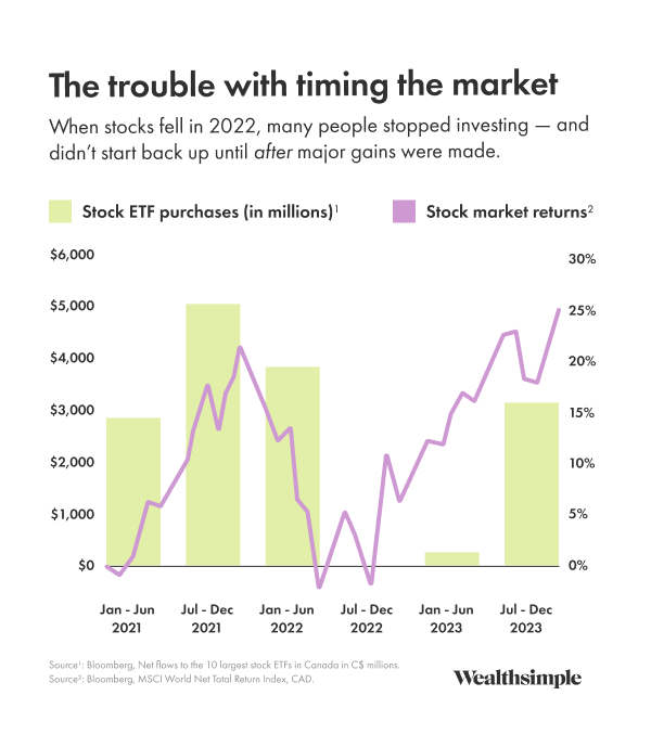 The data reflects just how many people stopped putting new money into the stock market after it went down. Substantial money didn’t start flowing back into the markets until nine months after the recovery had begun, leaving plenty of potential returns on the table.