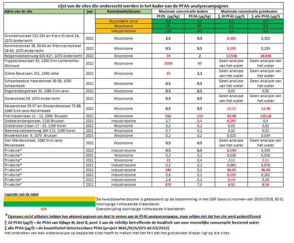 PFAS Gevonden Op 5 Sites In Het Brussels Gewest