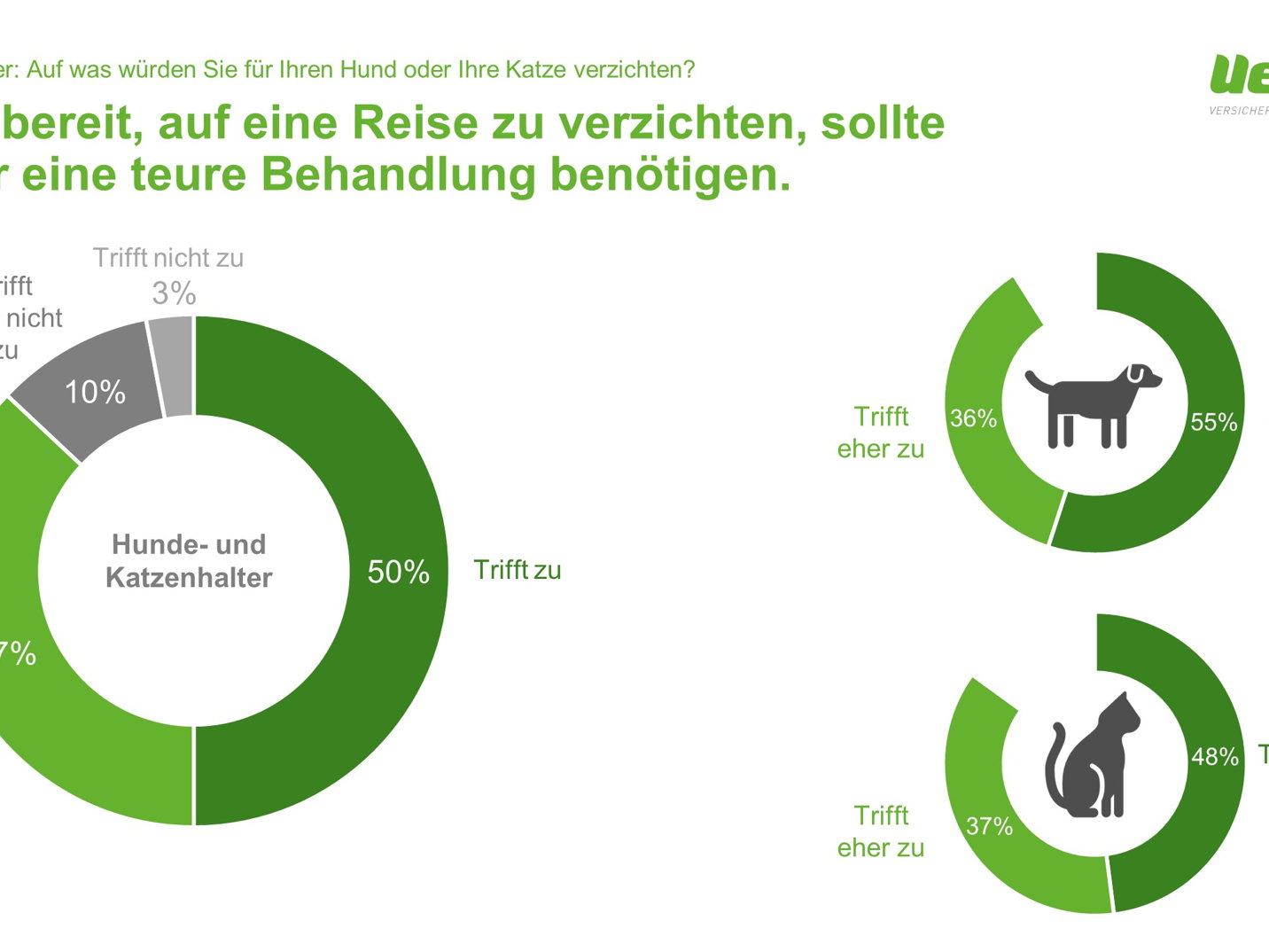 Tierarzt statt Urlaub: Die Mehrheit aller Hunde- und Katzenbesitzer würde für die Behandlung ihres Haustieres auf eine Reise verzichten
