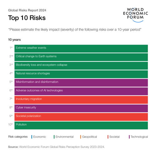 Shareable_Top 10 Risks_10 Years