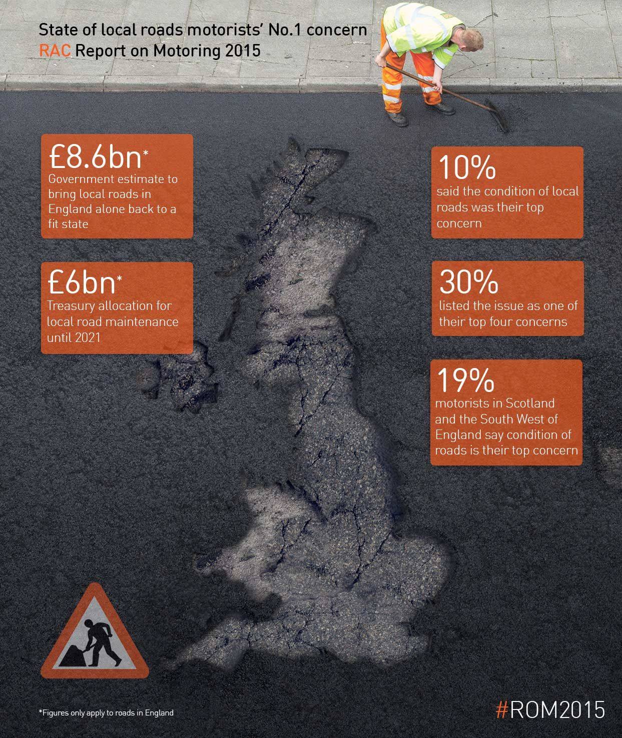 Report on Motoring
