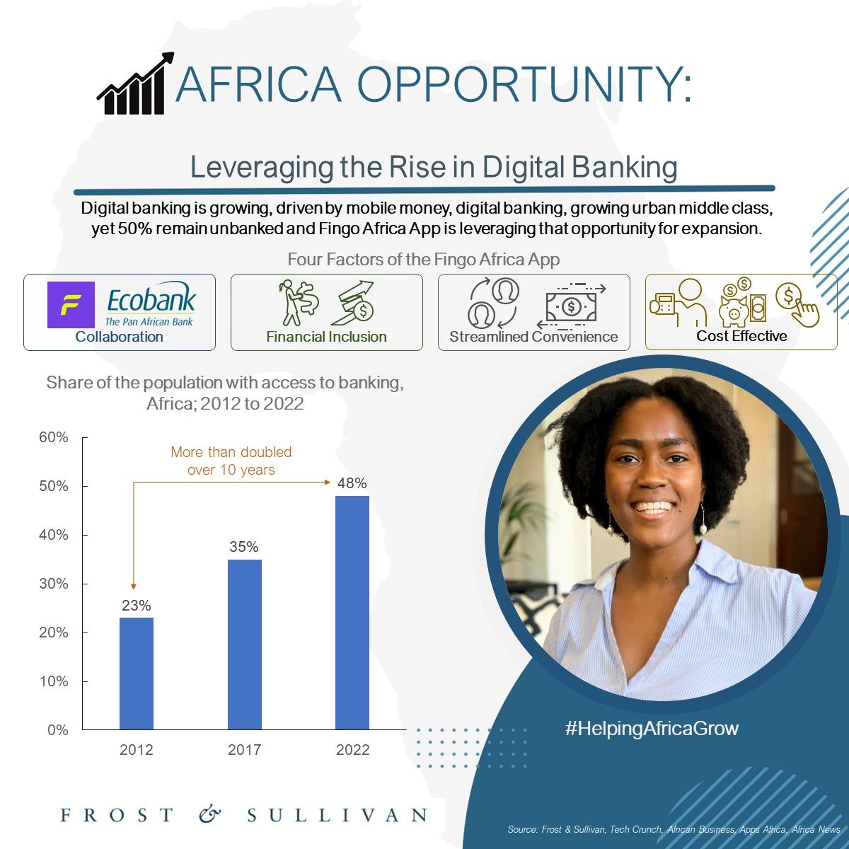 Leveraging the Rise in Digital Banking