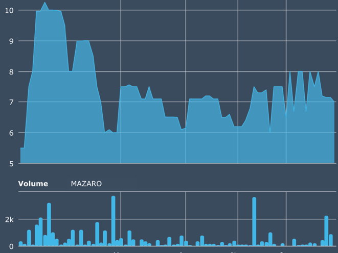 MAZARO - BUSINESS UPDATE