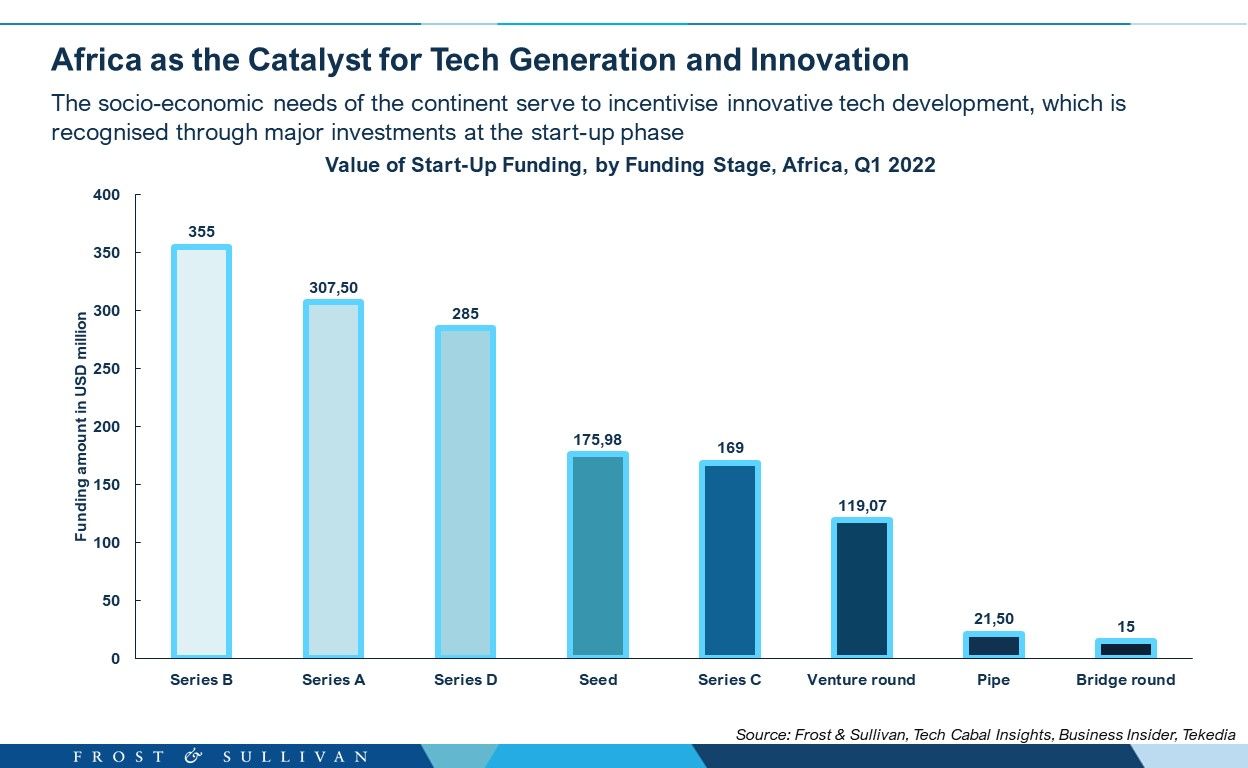 Africa as the Catalyst for Tech Generation and Innovation