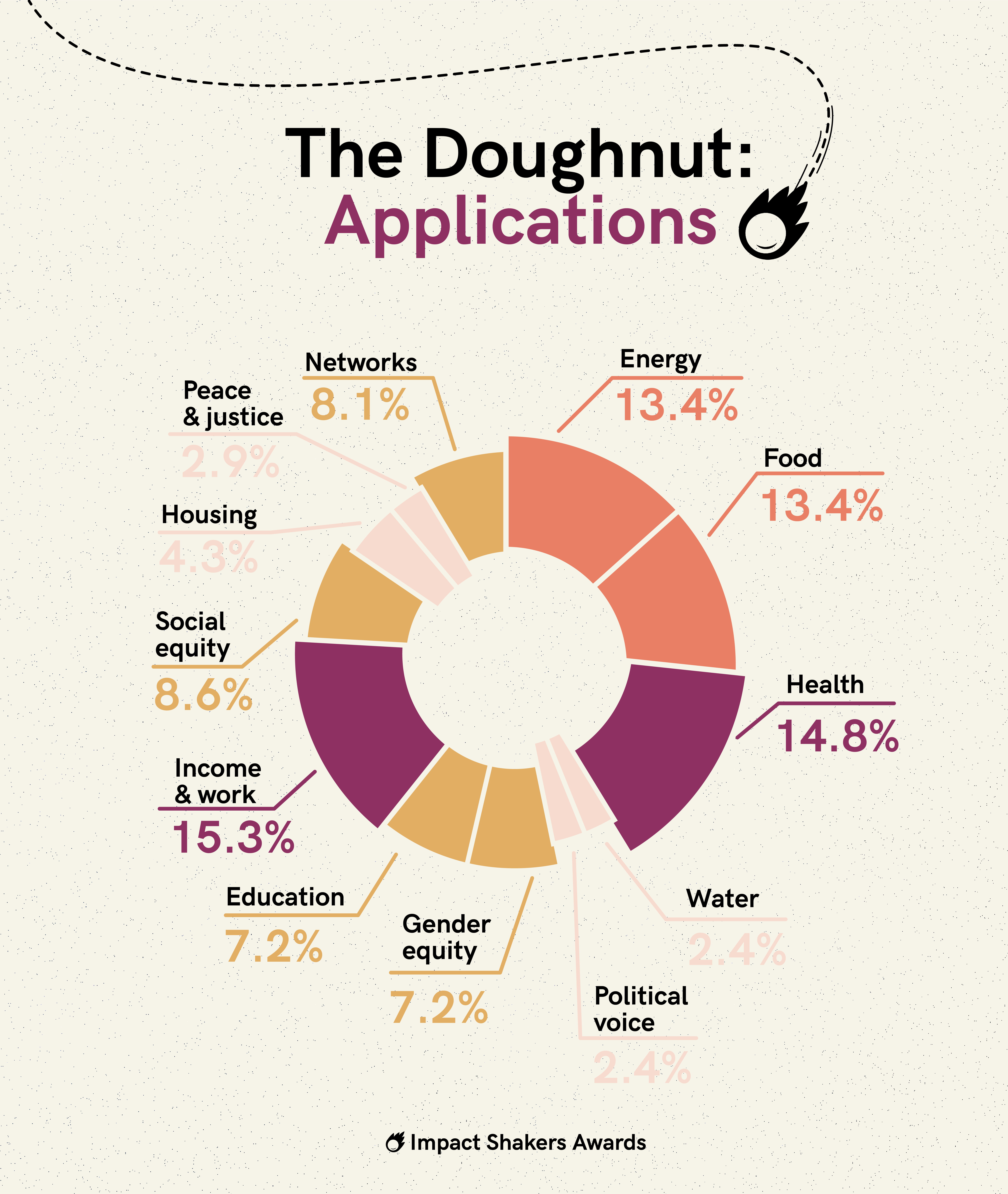 Le modèle économique du donut: applications