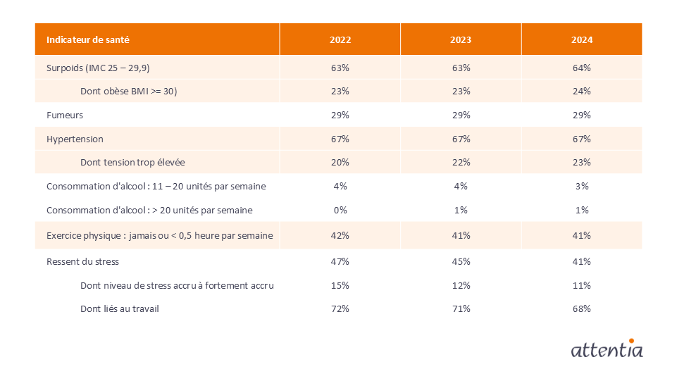 Source : Attentia Rapport d'Activités 2024