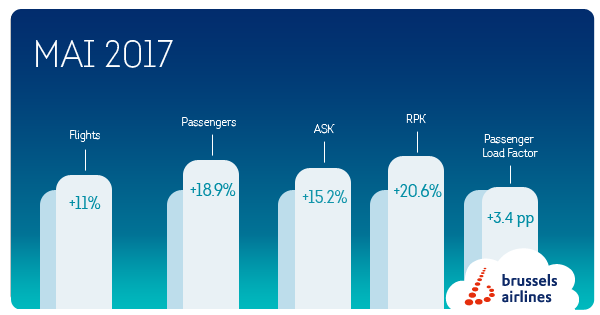 Brussels Airlines connaît une forte croissance au mois de mai