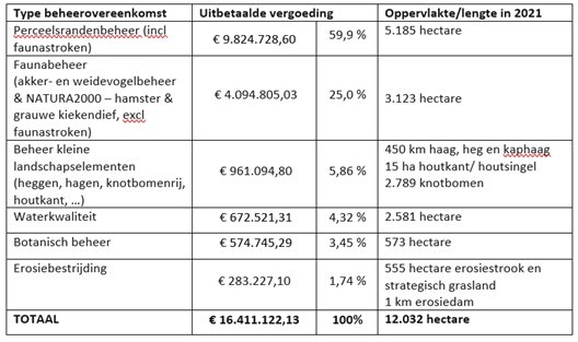 VLM Betaalt Vergoedingen Uit Aan Landbouwers Met Een Beheerovereenkomst ...