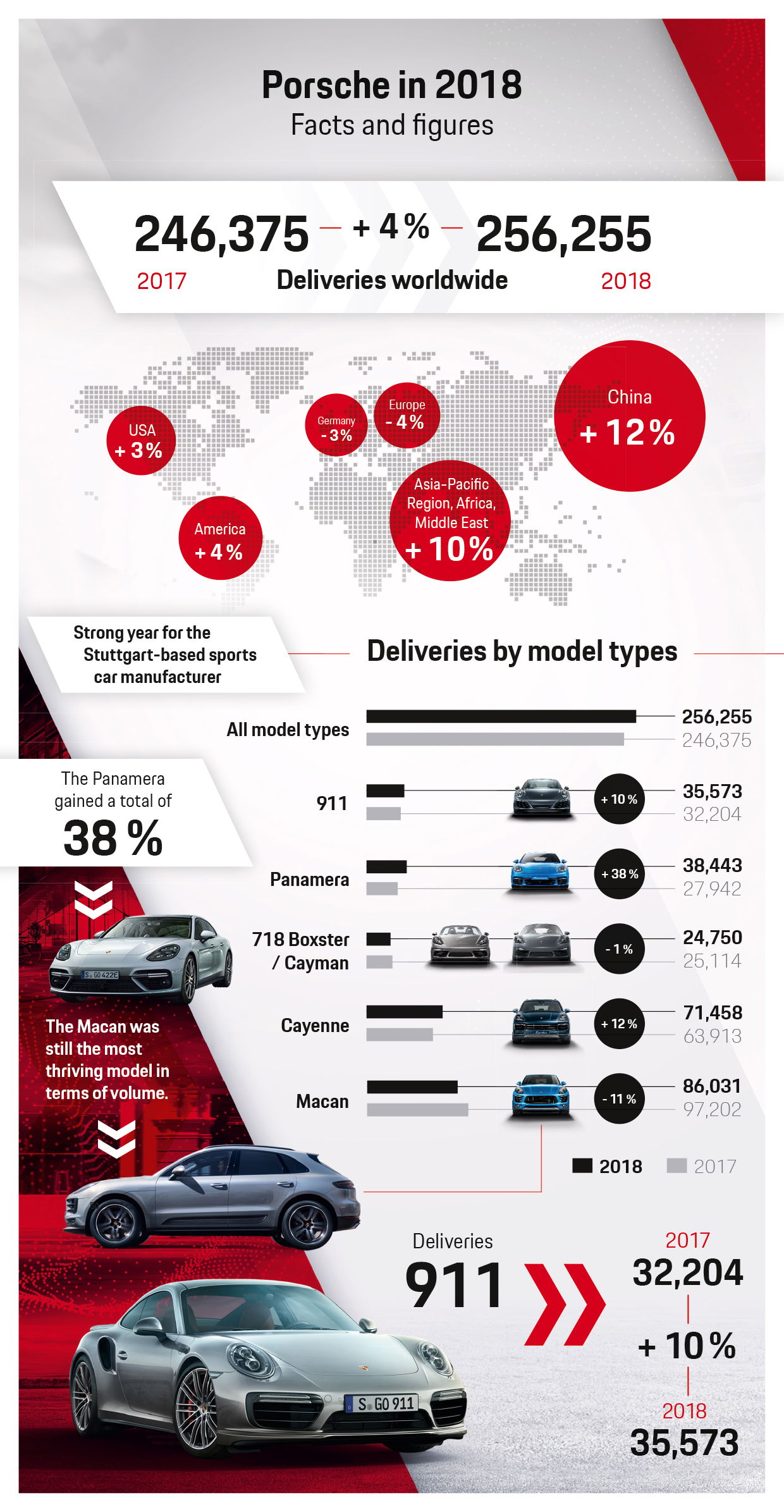 Infografía: Porsche estableció nuevo récord de ventas en 2018