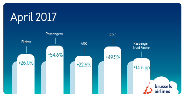 Busy month of April for Brussels Airlines