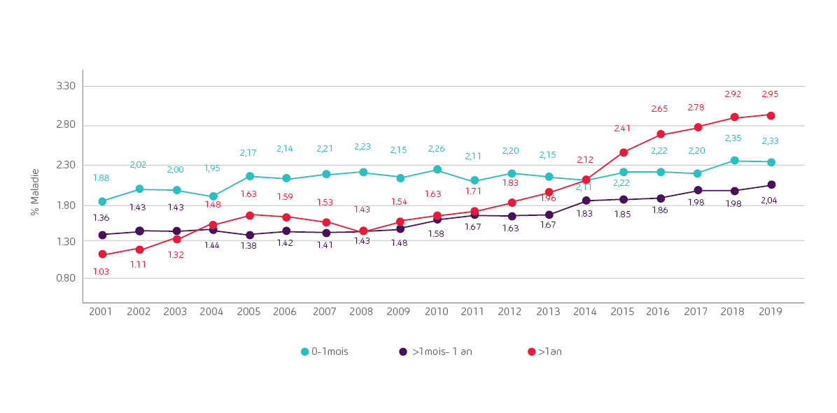 Évolution du pourcentage de maladie selon la durée dans les entreprises jusqu’à 1000 travailleurs (1er semestre de chaque année) Évolution du pourcentage de maladie selon la durée dans les entreprises jusqu’à 1000 travailleurs (1er semestre de chaque année)