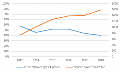 Naarmate de fileduur over de jaren heen toeneemt, brokkelt de tevredenheid over de stiptheid van haar dienstverlening af. (bronnen: Tevredenheidsenquête De Lijn (2012-2018) - vergelijkend overzicht jaarrapport 2018 Touring Mobilis)


