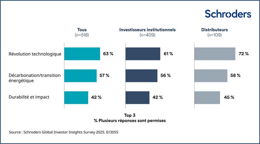 À quels thèmes et/ou secteurs d'investissement souhaitez-vous consacrer une partie de votre budget par le biais des marchés privés au cours des deux prochaines années ?