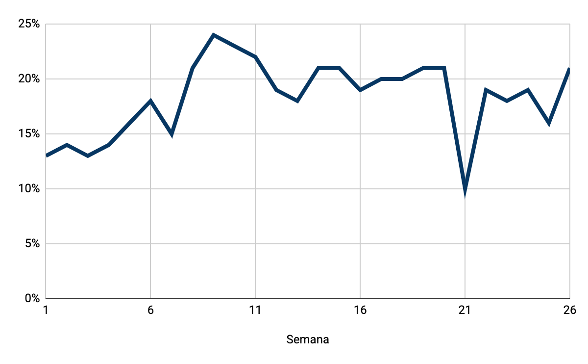Gráfico №1: Índice de Tráfico en Buenos Aires (promedio semanal) Fuente: TomTom ​