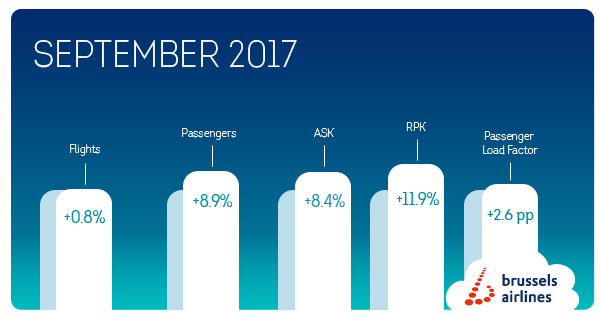 Brussels Airlines’ passagiersgroei zet zich verder in september