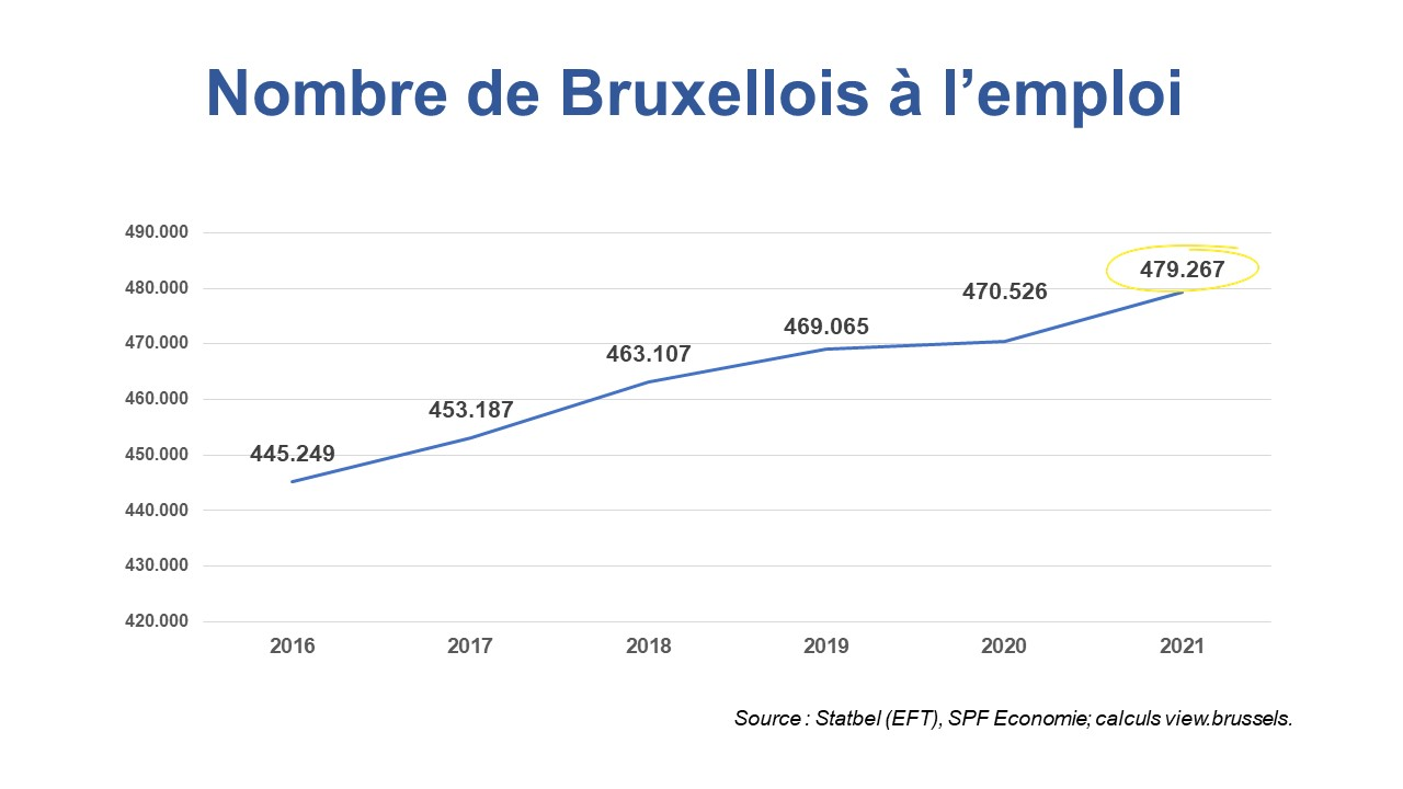 Nombre de Bruxellois à l'emploi