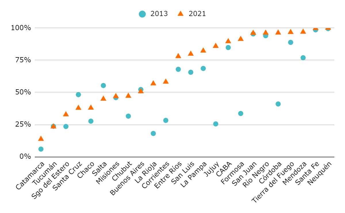 Gráfico 4 a y b. Proporción de estudiantes en escuelas con sistemas de gestión escolar por jurisdicción y por sector. Argentina, años 2013 y 2021. Estatal Gráfico 4 a y b. Proporción de estudiantes en escuelas con sistemas de gestión escolar por jurisdicción y por sector. Argentina, años 2013 y 2021. Estatal