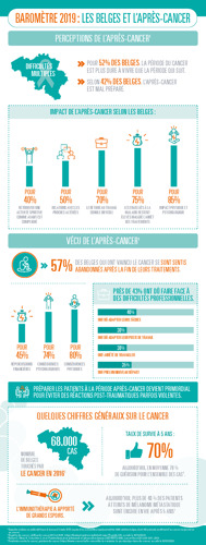 Selon 42% des Belges, l’après-cancer est mal préparé (1)