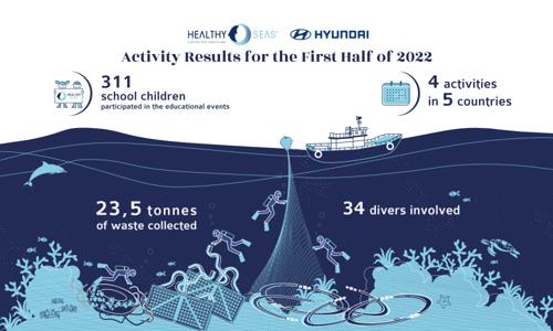 23,5 tonnes de déchets récupérés pour favoriser l’économie circulaire: le premier semestre 2022 démarre fort pour le partenariat Hyundai Motor - Healthy Seas