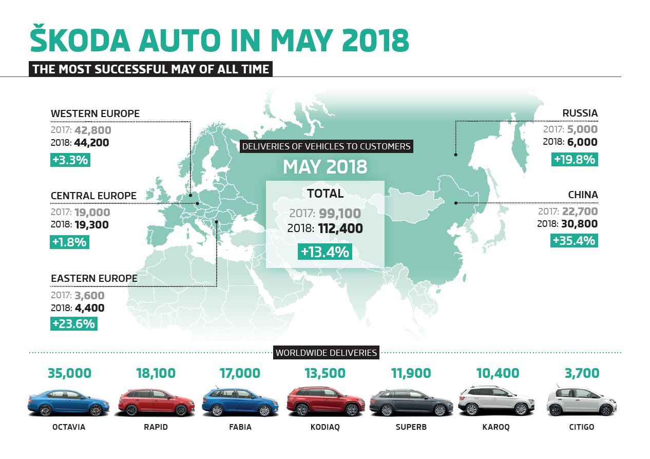 The traditional Czech brand’s growth continues, delivering
112,400 vehicles to customers worldwide in May.