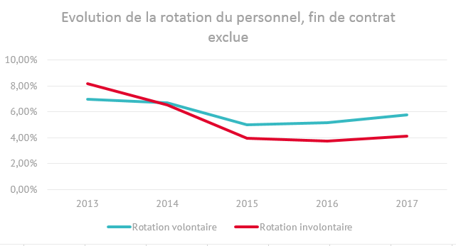 Evolution de la rotation du personnel