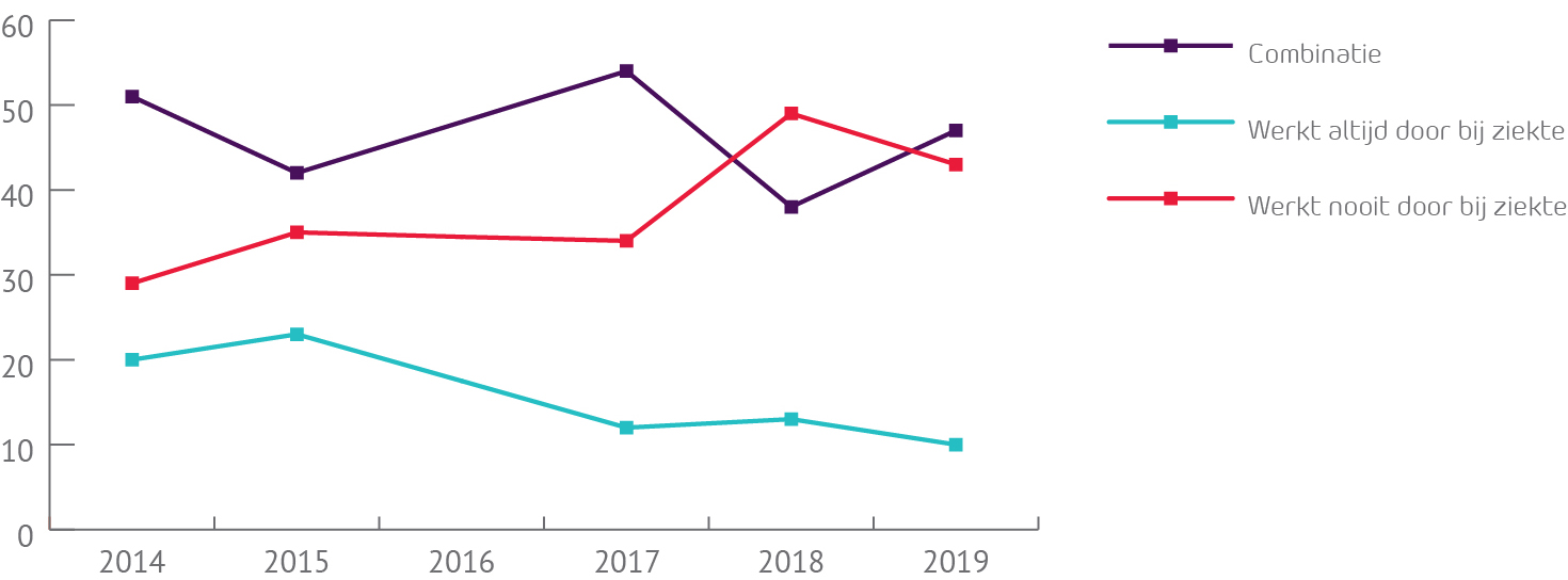 Figuur 2: Evolutie van het percentage werknemers die bij ziekte altijd of nooit doorwerkten, of beide combineerden.