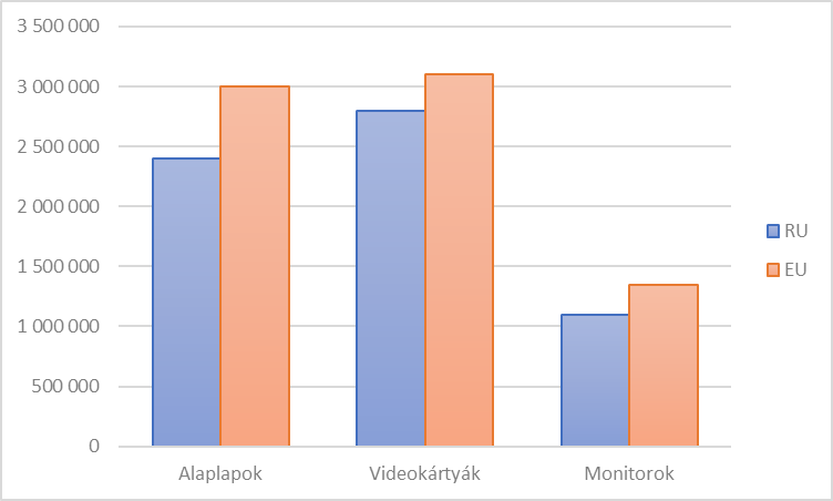 Alaplapok, videokártyák és monitorok éves szállítási darabszámai