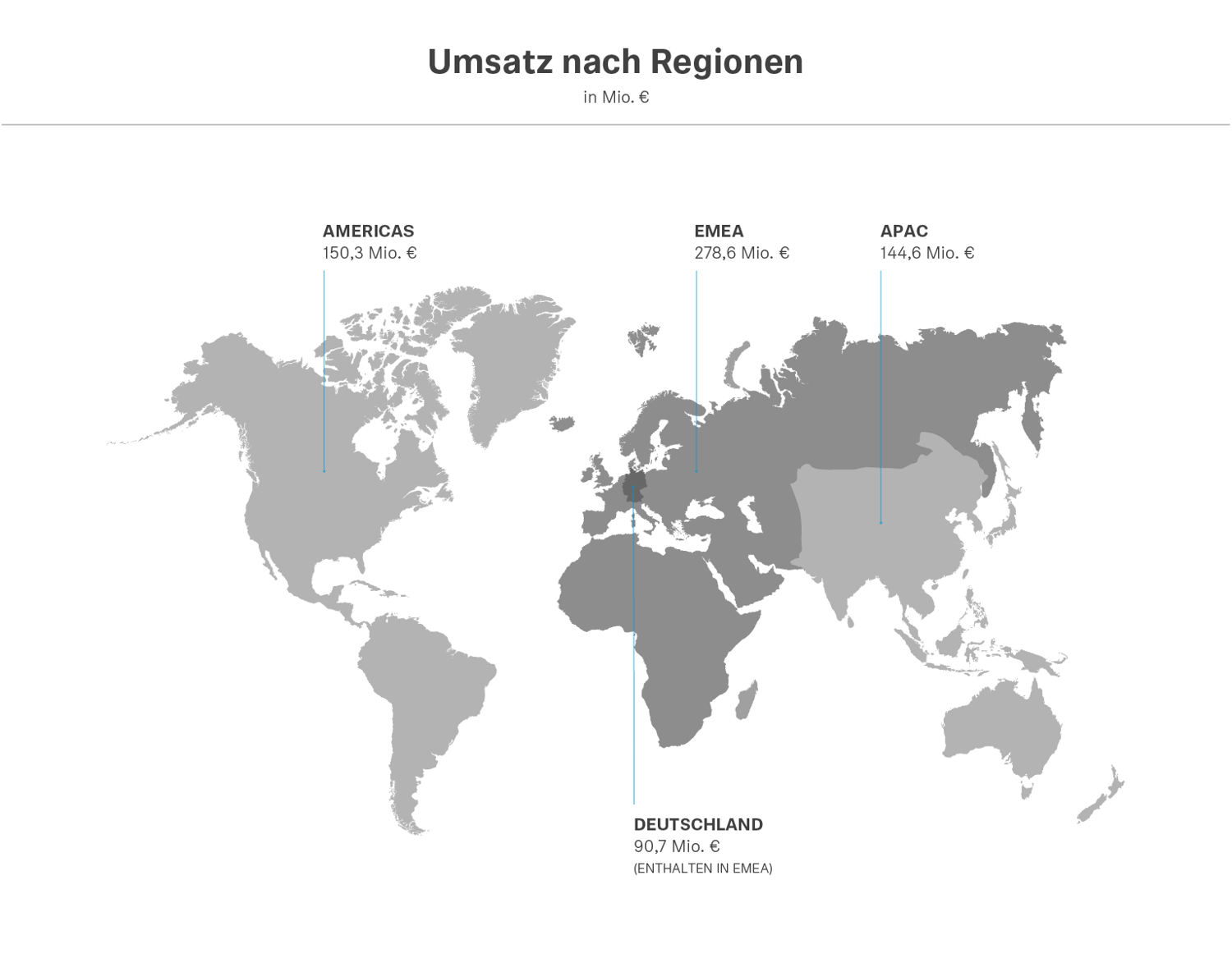 Im Jahr 2020 erzielte die Region EMEA mit 278,6 Millionen Euro weiterhin den größten Umsatz. Im Heimatmarkt Deutschland erzielte Sennheiser 90,7 Millionen Euro Umsatz. In der Region APAC erwirtschaftete Sennheiser einen Umsatz von 144,6 Millionen Euro und in der Region Americas einen Umsatz von 150,3 Millionen Euro.