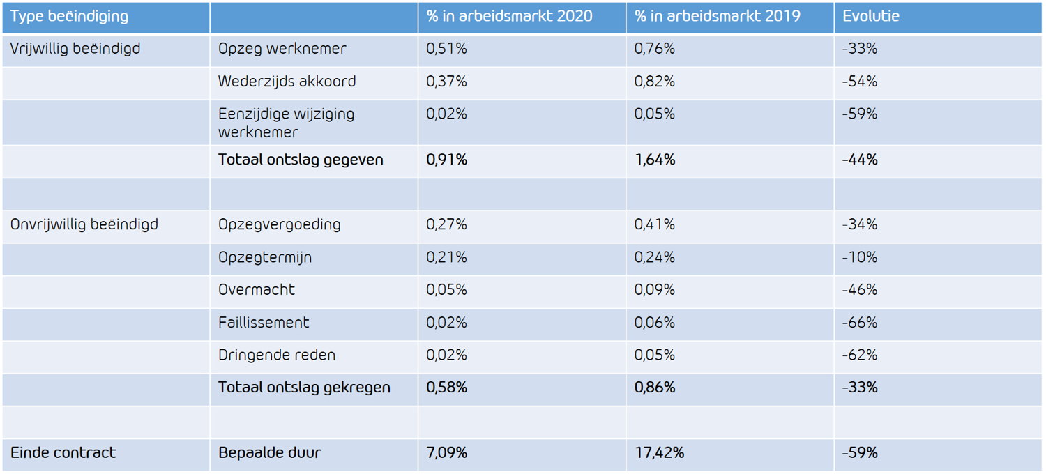 Figuur 1 Overzicht type beëindiging in arbeidsmarkt 2020 versus 2019