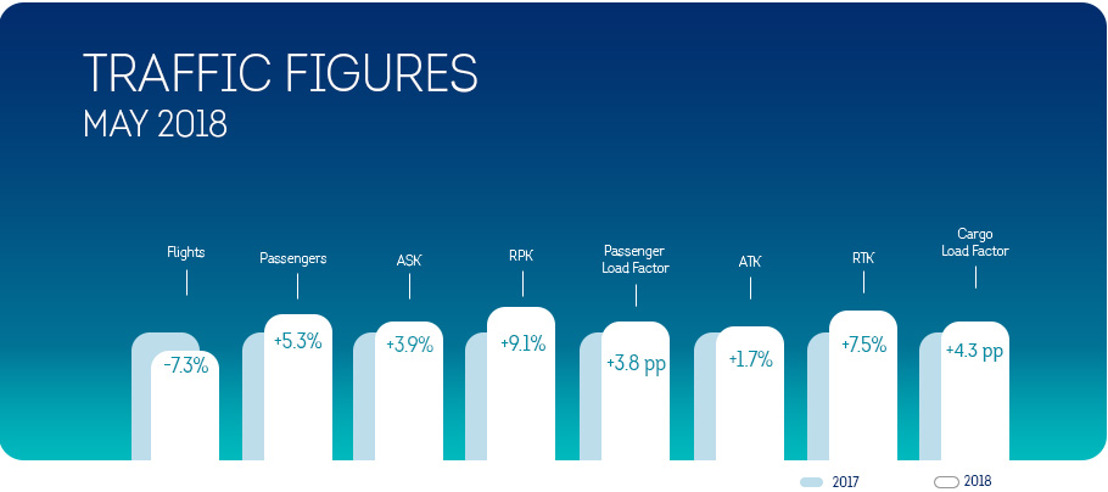 Brussels Airlines registered 5.3% passenger growth in May