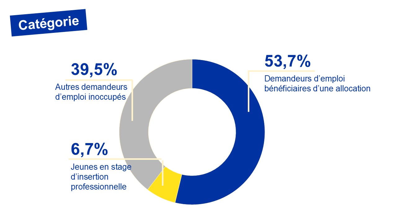 Répartition des chercheurs d'emploi bruxellois par catégorie - 04/2025