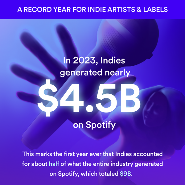 Spotify déclare que 2023 a été une année record pour les artistes et les labels indépendants