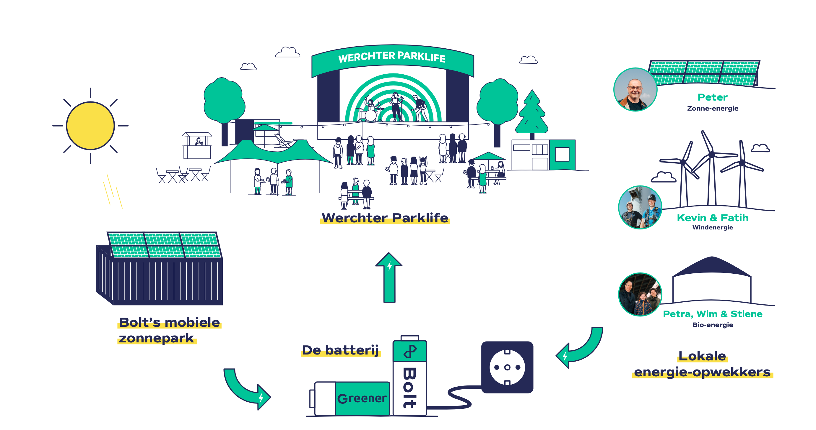 L’installation qui fournira Werchter Parklife en électricité verte.