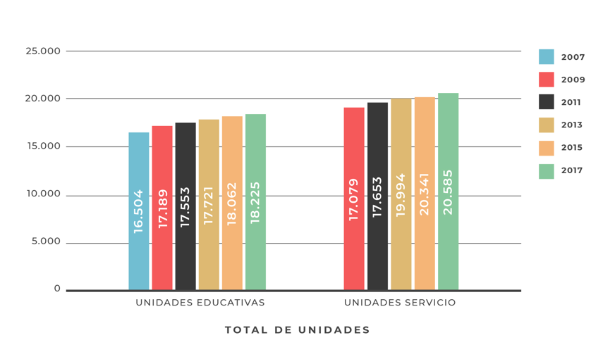 Gráfico 2. Unidades educativas y de servicio. Jardines de infantes. Todos los sectores. Entre 2007 y 2017. Total país.
Fuente: Elaboración del Observatorio Argentinos por la Educación en base a datos del Ministerio de Educación, Cultura, Ciencia y Tecnología disponible en https://www.argentina.gob.ar/educacion/planeamiento/info-estadistica/educativa
Gráfico 2. Unidades educativas y de servicio. Jardines de infantes. Todos los sectores. Entre 2007 y 2017. Total país.
Fuente: Elaboración del Observatorio Argentinos por la Educación en base a datos del Ministerio de Educación, Cultura, Ciencia y Tecnología disponible en https://www.argentina.gob.ar/educacion/planeamiento/info-estadistica/educativa