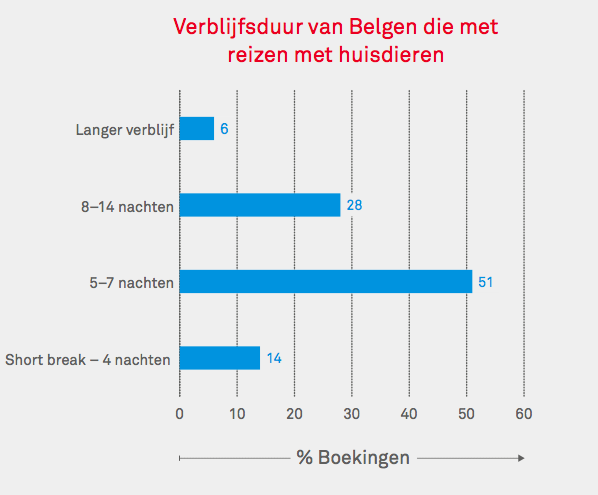 Verblijfsduur Belgen met huisdier