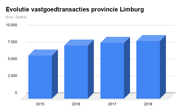 Evolutie vastgoedtransacties Limburg