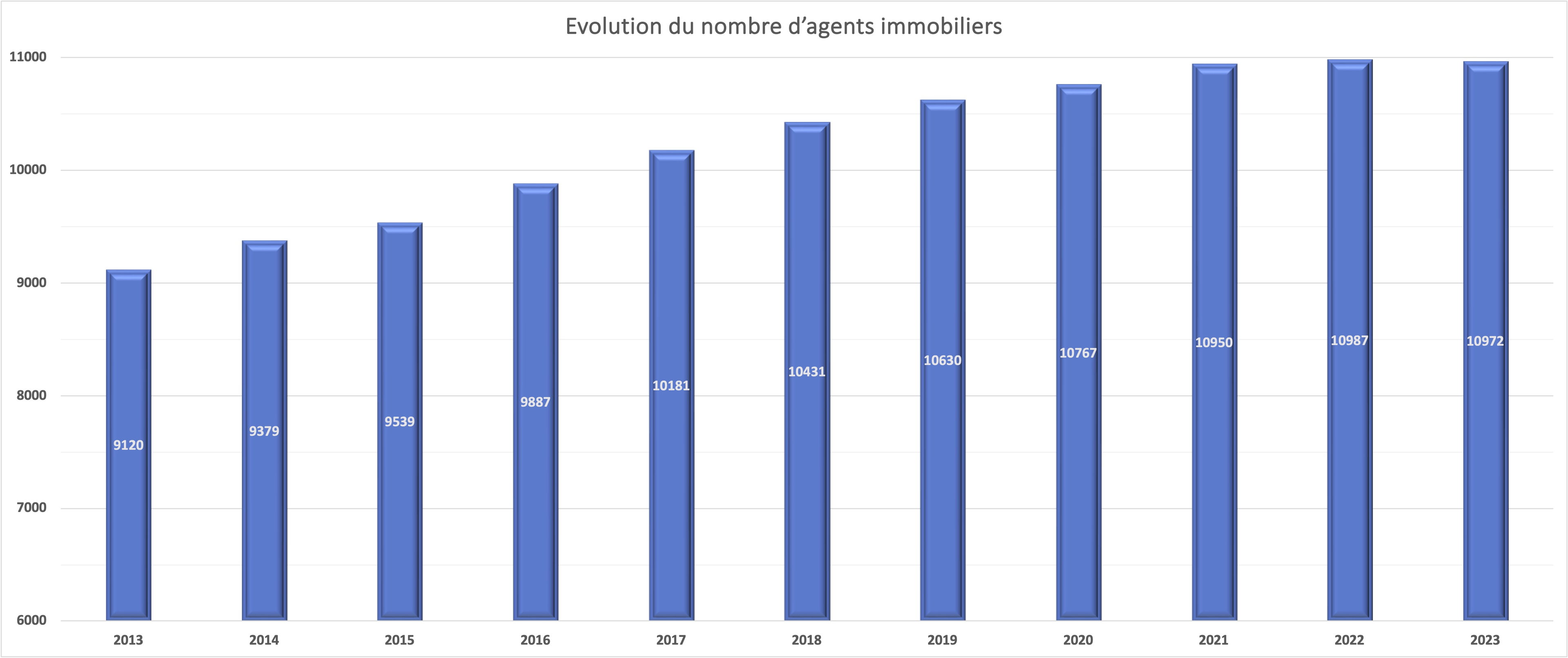 Pour la première fois en 12 ans, léger tassement du nombre d’agents immobiliers 