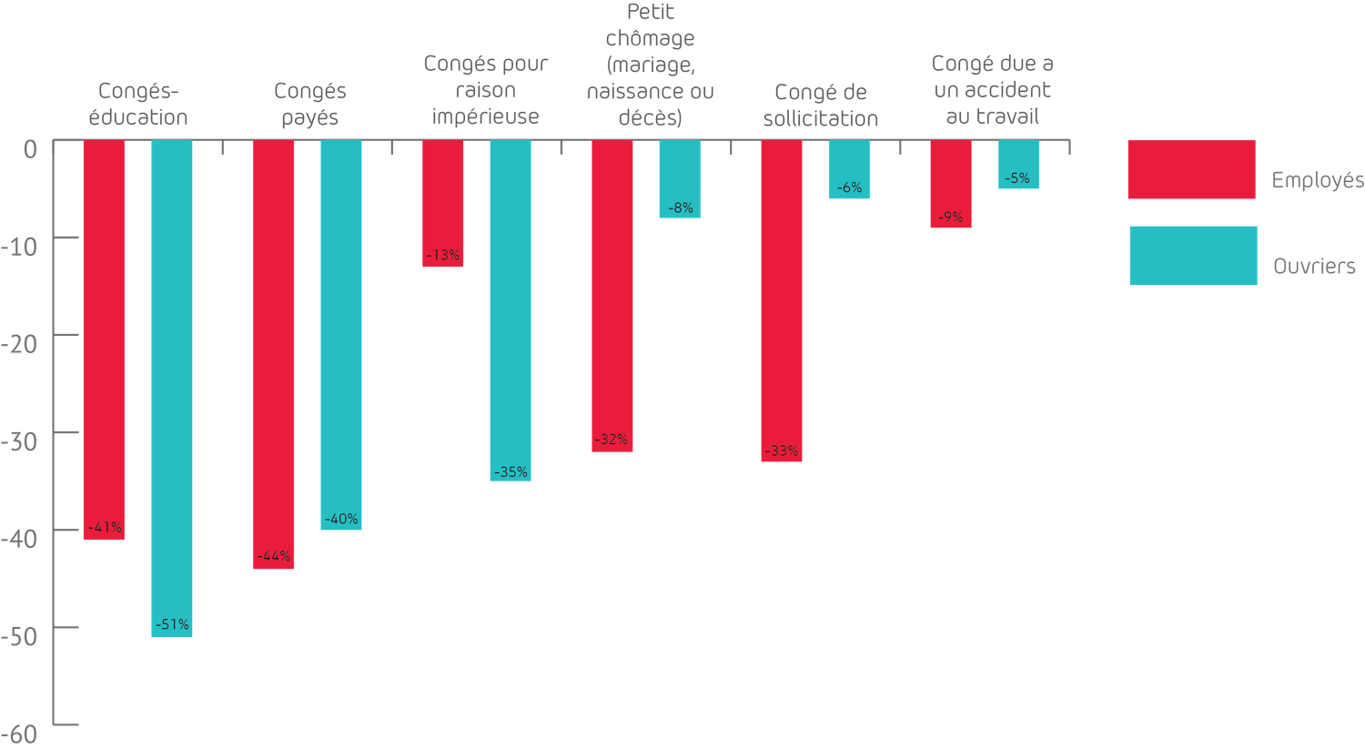 Figure 1 Aperçu de la diminution des demandes de congé pour les ouvriers et les employés