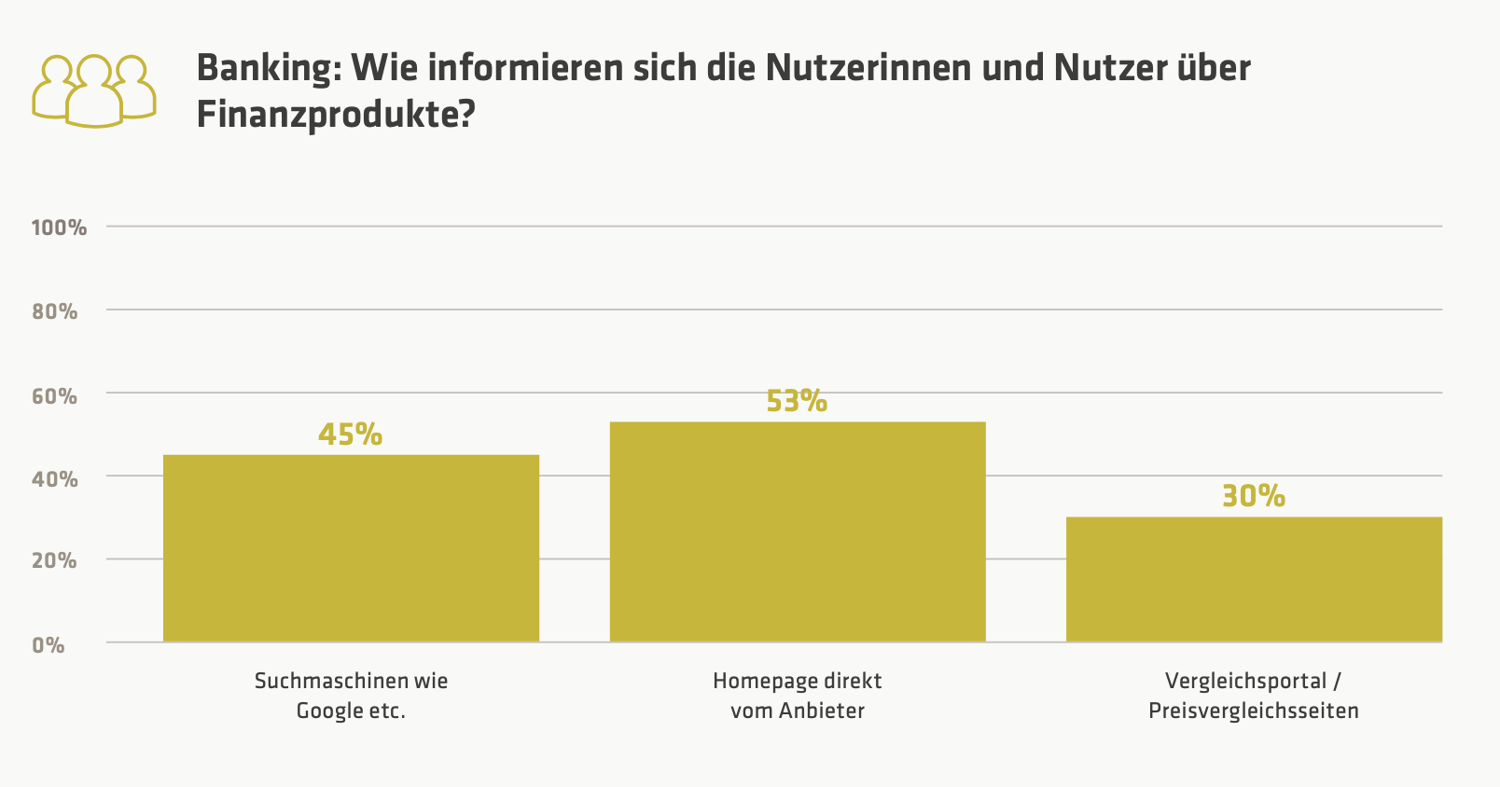 53 Prozent der Befragten informieren sich am liebsten über Finanzprodukte direkt auf der Website der Bank. (Copyright: adesso)