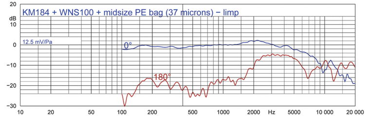 Figure 2c: KM 184 + WNS 100 + midsize PE bag (37 microns) - limp