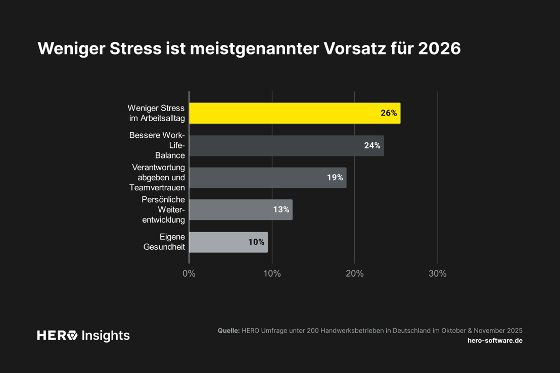 Weniger Stress ist meistgenannter Vorsatz für 2026