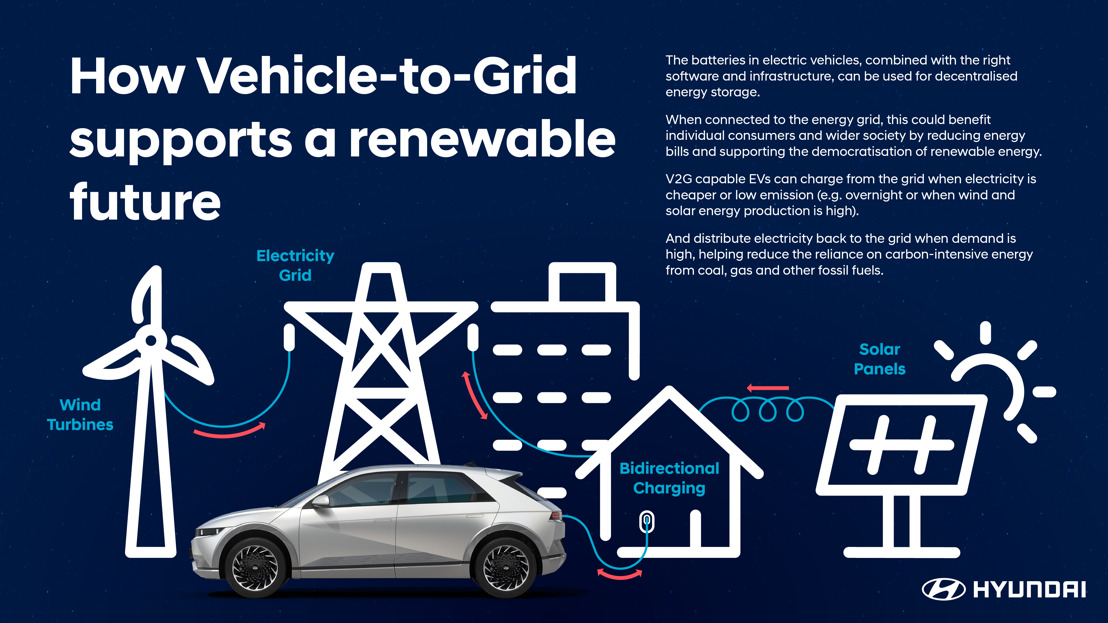 Innovative Vehicle-to-Grid-Technologie unterstützt die Zukunft mit erneuerbaren Energien