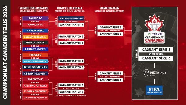 Le calendrier de la ronde préliminaire du championnat canadien TELUS 2026…