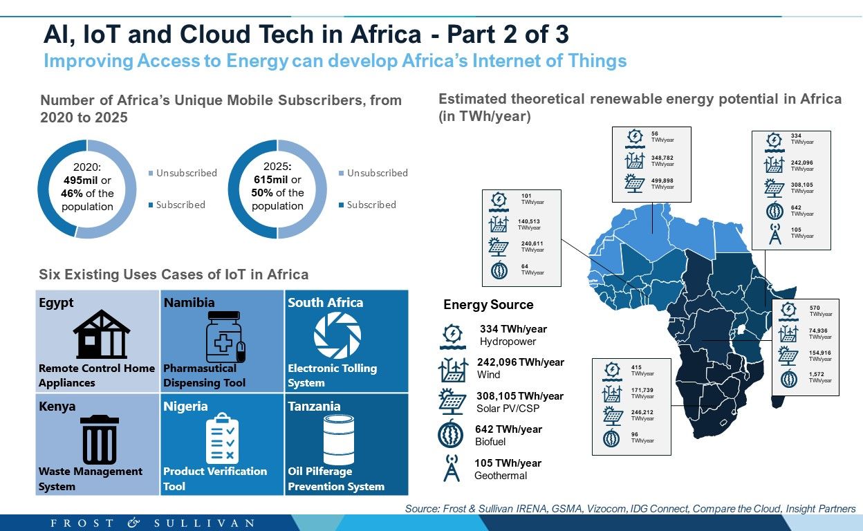 Internet of Things in Africa